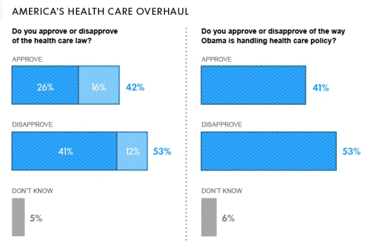 Three years after President Obama signed his signature health care overhaul, Americans are MORE negative toward it as they have ever been. Disapproval of the president on the issue has reached a new high. Here are findings from a USA TODAY/Pew Research Center Poll.